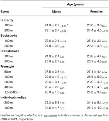 Performance Development of European Swimmers Across the Olympic Cycle